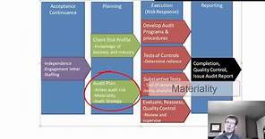 Lesson 6: The Audit Process