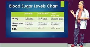 Blood Sugar Levels Chart | Includes fasting and after eating