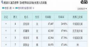 2018年中華民國Taiwan桃園市議員 選舉當選名單及得票數