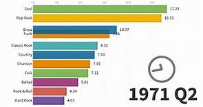 Timeline of the Most Popular Music Genres (1910-2019)