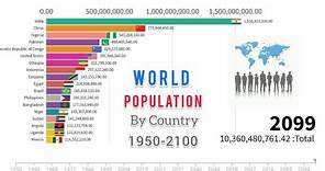 World Population by Country|Countries by Population 1950-2100