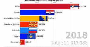 Población en los paises de la antigua Yugoslavia [1960 - 2018]