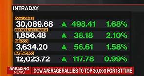 Dow Jones Crosses 30,000 for First Time