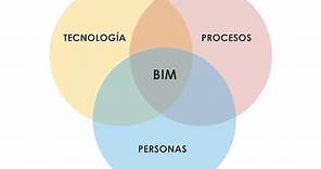 BIM | La mejor explicación de Qué es BIM (Building Information Modeling)