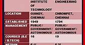 #tnea2024 | College of Engineering (CEG) vs Madras Institute of Technology (MIT) | Which is Best?