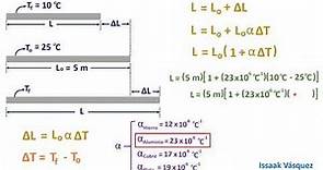 Dilatación lineal (expansión térmica), conceptos teóricos