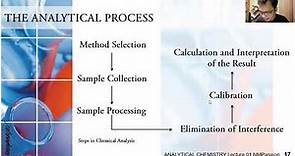 Scope and Definition of Analytical chemistry