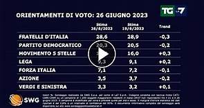 Ultimi sondaggi: crescono M5s e Lega, in calo PD e Fratelli d'Italia