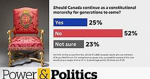 Poll: 52% of respondents say Canada should not remain a constitutional monarchy