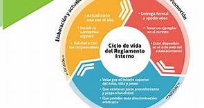 El Reglamento Interno 📚 es... - Superintendencia de Educación