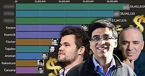 Who Has Won The Most Money In Chess History?