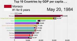 Top 10 Countries by GDP per Capita (1960-2017)