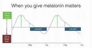 Understanding Melatonin: The Effect of Timing