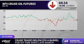 Crude oil prices trade below $70 per barrel