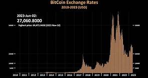 Bitcoin Historical Price 2010-2023 in 2 minutes