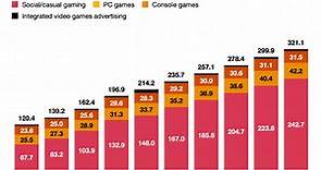 Gaming is booming and is expected to keep growing. This chart tells you all you need to know