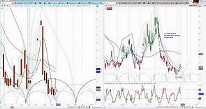 VIX CBOE Volatility Index Chart & Cycle Analysis