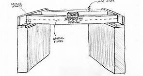 Science of Simple Spans of Floor Joists