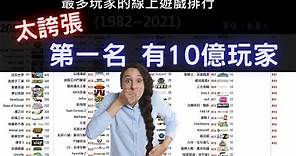 【情報】最多玩家的線上遊戲 太誇張 第一名有10億玩家 | Top 主機線上遊戲玩家人數排行 @PC 線上遊戲綜合討論區 哈啦板 - 巴哈姆特