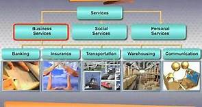 Services and its Characteristics