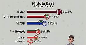 The Richest Countries in the Middle East | VGraphs