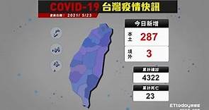 COVID-19 新冠病毒台灣疫情 今日新增本土287例｜2021/5/23確診案例縣市分布圖