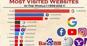 Top 10 Most Popular Websites In The World (1996-2021) | Most Visited Websites