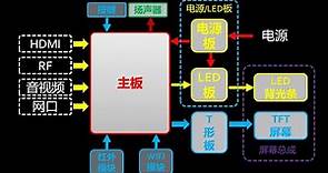 液晶电视维修系列1-系统原理介绍 (入门维修教程,含LG电视拆机实例教学讲解)
