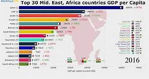 Top 30 The Middle East, Africa Countries GDP per Capita (1960-2018) Ranking [4K]