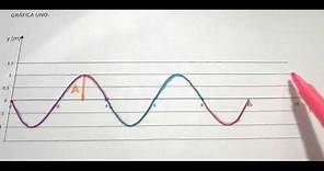 ¿Cómo se mide la frecuencia, el periodo y la amplitud?
