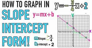 How to Graph Lines in Slope Intercept Form (y=mx+b)