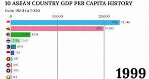 ASEAN GDP PER CAPITA HISTORY (1980-2030)