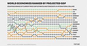 This chart shows how China will soar past the U.S. to become the world’s largest economy by 2030