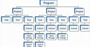 Project Management | Work Breakdown Structure