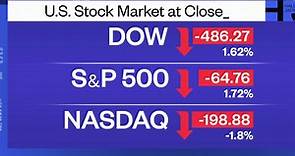 Dow drops nearly 500 points, closes at new low for 2022