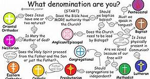 What each Christian denomination believes (in under 10 minutes)