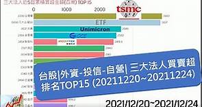 台股|外資-投信-自營| 三大法人買賣超 排名TOP10 TOP15 (2021/12/20~2021/12/24)