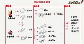 產業科普》鋼鐵股熱呼呼，一張圖看懂鋼鐵產業鏈！