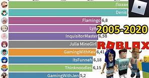 TOP 10 - Most Subscribed Roblox YouTube Channels 2005-2020 - Most Popular Roblox YouTubers