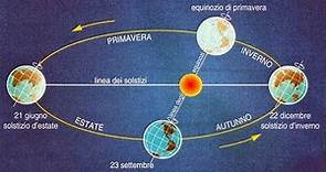 Equinozio, solstizio e stagioni I moti della Terra rivoluzione e rotazione della terra