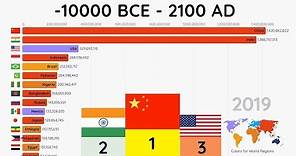 Top 15 Most Populated Countries (10000 BCE - 2100 AD)