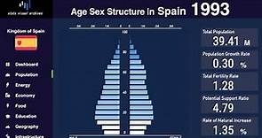 Spain - Changing of Population Pyramid & Demographics (1950-2100)