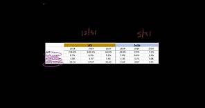 3 Step DuPont Analysis for ROE | Financial Statement Analysis