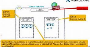 Microsoft Azure Virtual Network Complete overview in 15 minutes