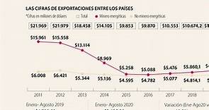 TLC entre Estados Unidos y Colombia ha aumentado 16% las empresas exportadoras