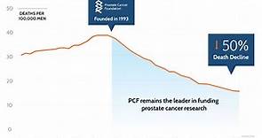 Prostate Cancer Survival Rates