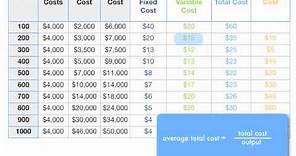 How to Calculate Total Cost, Marginal Cost, Average Variable Cost, and ATC