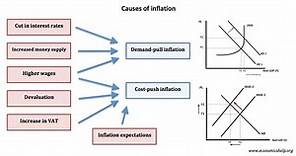 Causes of Inflation - Economics Help