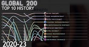 Billboard Global 200 - Top 10 Chart History | 2020-2023