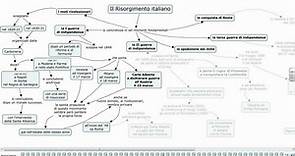 Risorgimento in Italia: schema riassuntivo - WeSchool